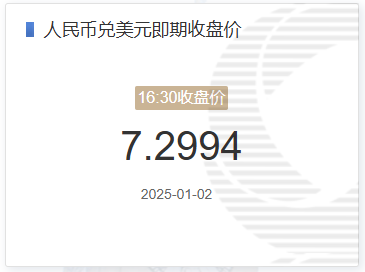 1月2日人民币兑美元即期收盘价报7.2994 较上一交易日下调6个基点(2025年01月03日)