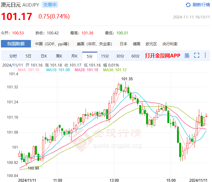 日本央行利率前景不明 澳元/日元升至101上方(2025年01月10日)