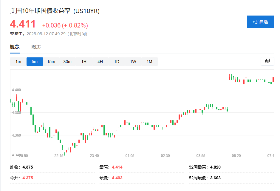 中美会谈取得实质性进展	，美股期货涨逾1%，离岸人民币涨近200点，黄金下挫超40美金 - 图片3