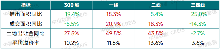 中指研究院:上半年300城宅地出让金同比增27.5% 核心城市高溢价 三四线小幅回落 中指研究院:上半年300城宅地出让金同比增27.5% 核心城市高溢价 三四线小幅回落 - 图片4