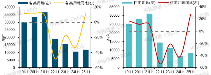 中指研究院:上半年300城宅地出让金同比增27.5% 核心城市高溢价 三四线小幅回落 中指研究院:上半年300城宅地出让金同比增27.5% 核心城市高溢价 三四线小幅回落 - 图片2