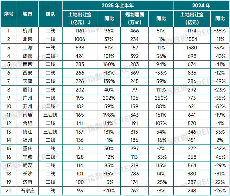 中指研究院:上半年300城宅地出让金同比增27.5% 核心城市高溢价 三四线小幅回落 中指研究院:上半年300城宅地出让金同比增27.5% 核心城市高溢价 三四线小幅回落 - 图片6