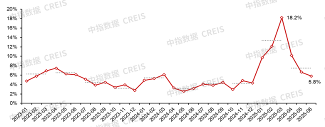 中指研究院:上半年300城宅地出让金同比增27.5% 核心城市高溢价 三四线小幅回落 中指研究院:上半年300城宅地出让金同比增27.5% 核心城市高溢价 三四线小幅回落 - 图片3