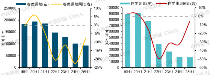 中指研究院：上半年300城宅地出让金同比增27.5% 核心城市高溢价 三四线小幅回落