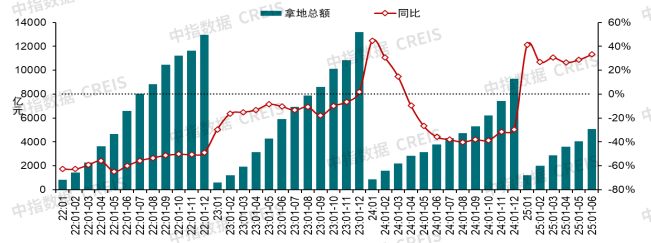 中指研究院:上半年300城宅地出让金同比增27.5% 核心城市高溢价 三四线小幅回落 中指研究院:上半年300城宅地出让金同比增27.5% 核心城市高溢价 三四线小幅回落 - 图片10