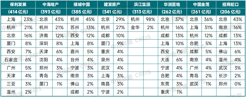 中指研究院:上半年300城宅地出让金同比增27.5% 核心城市高溢价 三四线小幅回落 中指研究院:上半年300城宅地出让金同比增27.5% 核心城市高溢价 三四线小幅回落 - 图片12