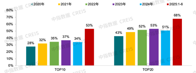 中指研究院:上半年300城宅地出让金同比增27.5% 核心城市高溢价 三四线小幅回落 中指研究院:上半年300城宅地出让金同比增27.5% 核心城市高溢价 三四线小幅回落 - 图片7