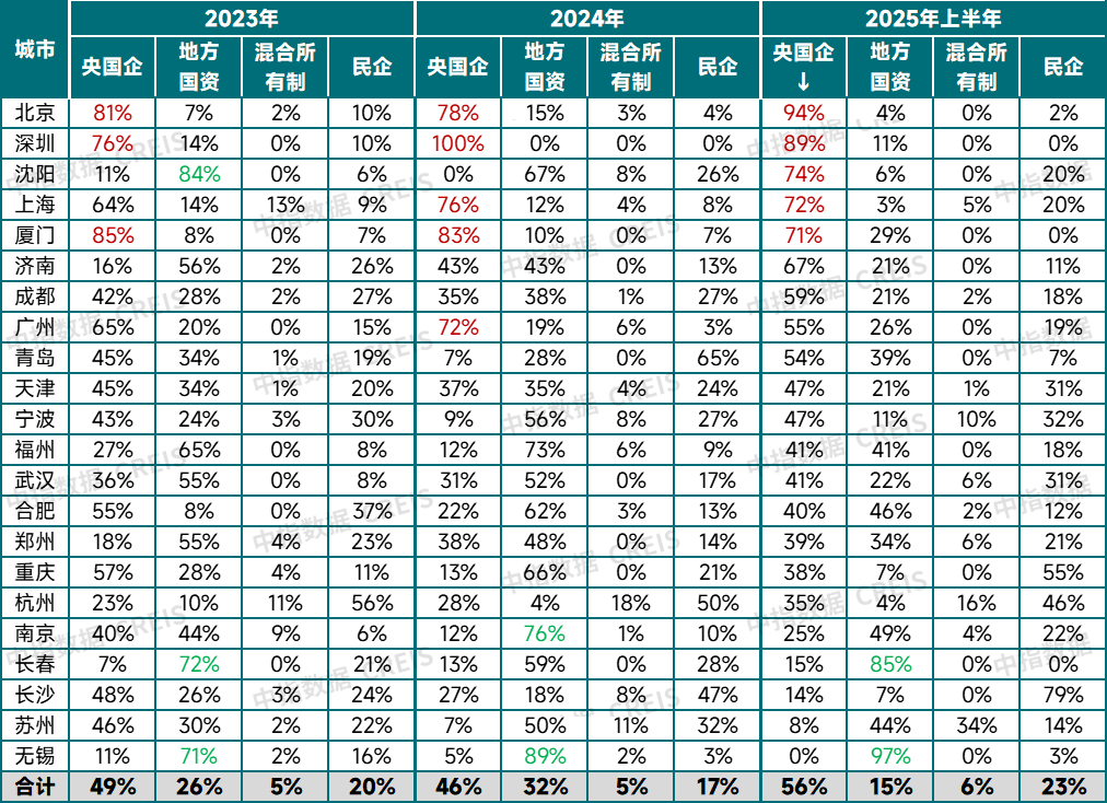 中指研究院:上半年300城宅地出让金同比增27.5% 核心城市高溢价 三四线小幅回落 中指研究院:上半年300城宅地出让金同比增27.5% 核心城市高溢价 三四线小幅回落 - 图片13