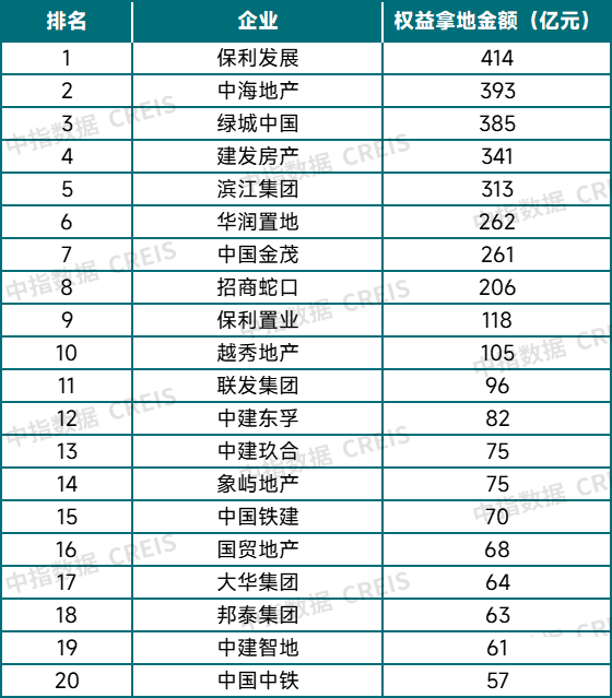 中指研究院:上半年300城宅地出让金同比增27.5% 核心城市高溢价 三四线小幅回落 中指研究院:上半年300城宅地出让金同比增27.5% 核心城市高溢价 三四线小幅回落 - 图片11