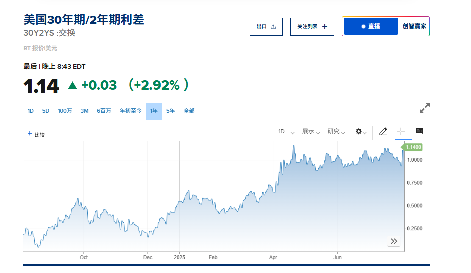 二季度低迷之后，“最火美债交易”回来了 - 图片2