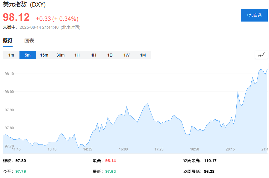 美国上周首申人数略有下降，续请失业金人数维持2021年来高位 - 图片3